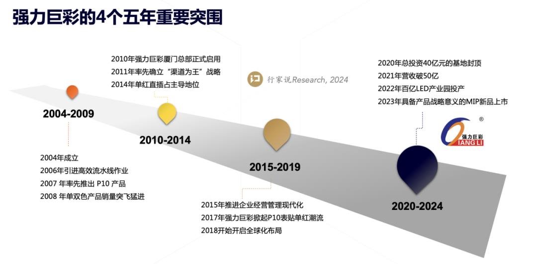 激蕩7300天，LED顯示屏出貨王的背后